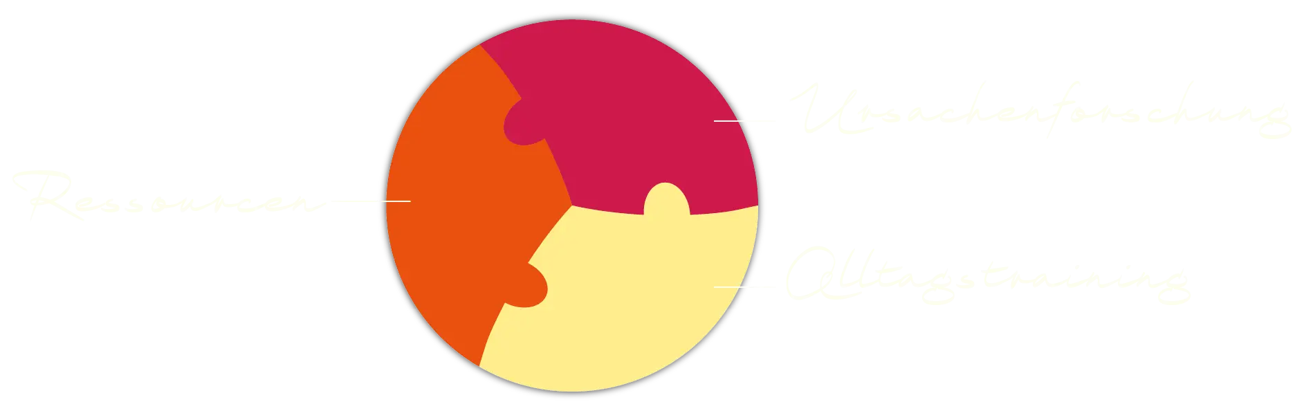 Eine kreisförmige Puzzlegrafik mit drei ineinandergreifenden Teilen in Rot, Orange und Gelb. Die Abschnitte sind mit „Ressourcen“, „Ideen teilen“ und „Blog-Posting“ beschriftet.
